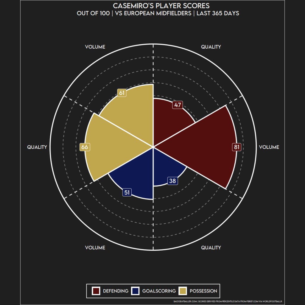 Casemiro's European Player Scores