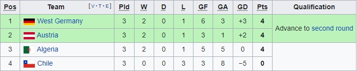 A table showing the final standings of the group, with West Germany and Austria qualifying in first and second respectively