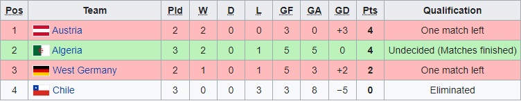 A table showing the standings of the group before the West Germany - Austria match. 