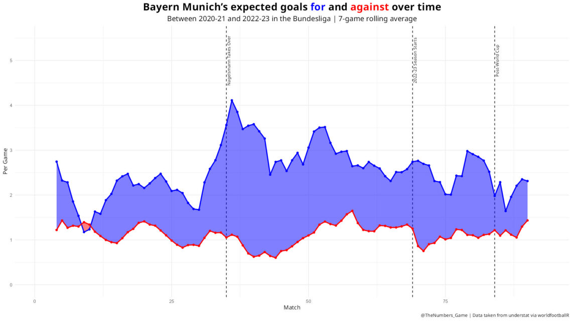 Data Viz: Bayern Didn’t Need To Sack Nagelsmann