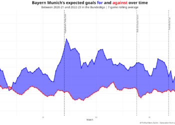 Data Viz: Bayern Didn’t Need To Sack Nagelsmann