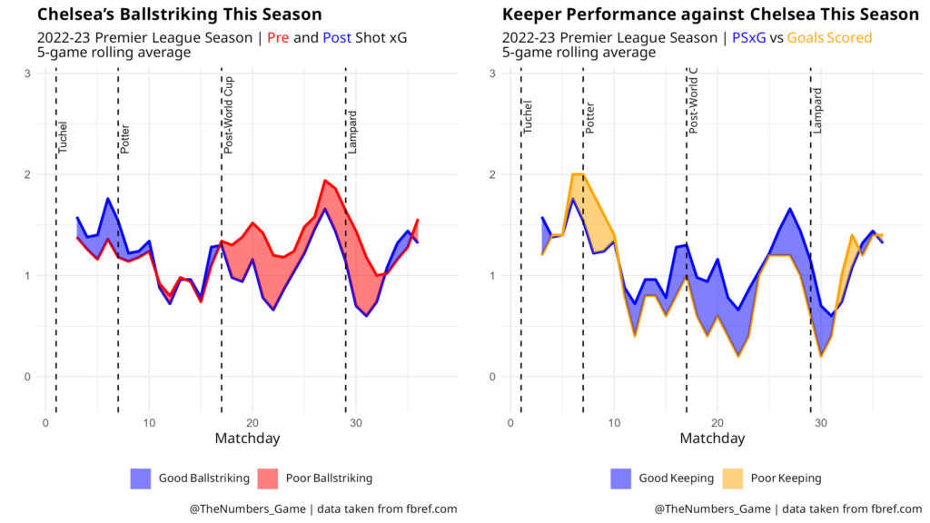 Two line graphs showing Chelsea's ball striking this season as well as goalkeeping performances against them.