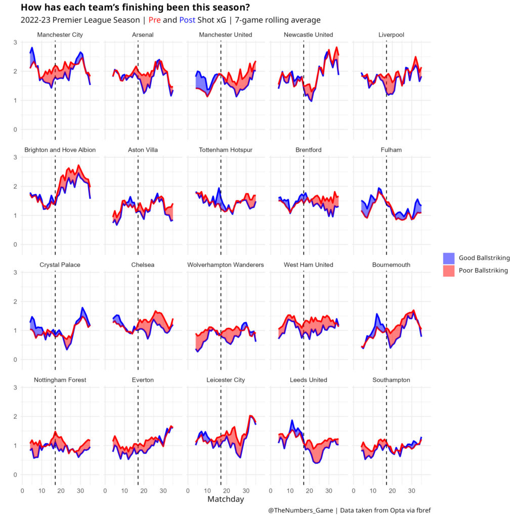 A faceted linegraph showing each team's post and pre shot xG performance this season