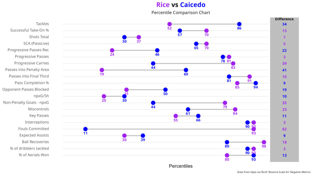 A dumbbell chart showing the key differences in Rice and Caicedo's games. Both are similar in some aspects and different in others