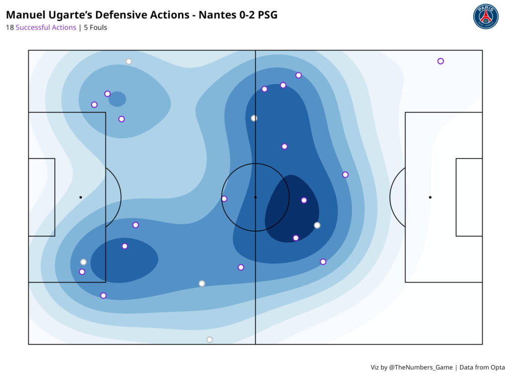 Ugarte's defensive actions against Nantes.