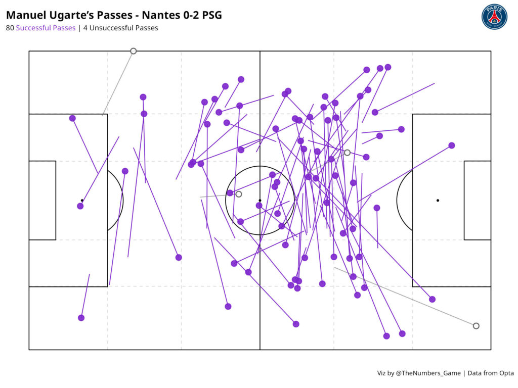 Pass Map for Ugarte against Nantes. A large number of lateral passes