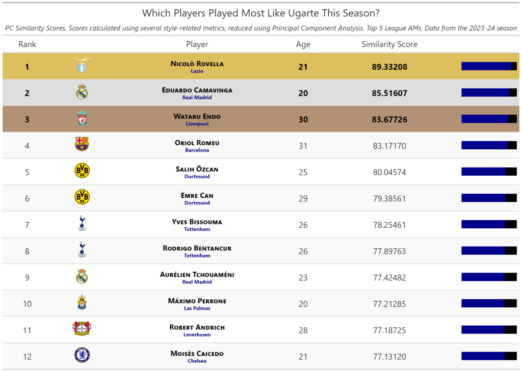 Table showing similar players to Ugarte